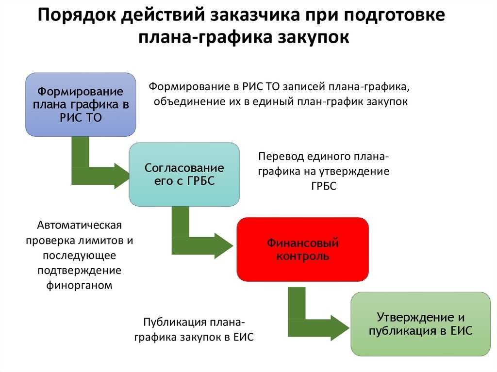 Изменения в закупках с 1 апреля года
