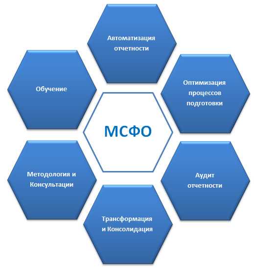 Мсфо (международные стандарты финансовой отчетности)