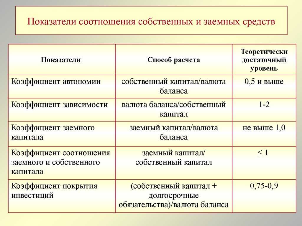 Почему собственный капитал дороже заемного капитала