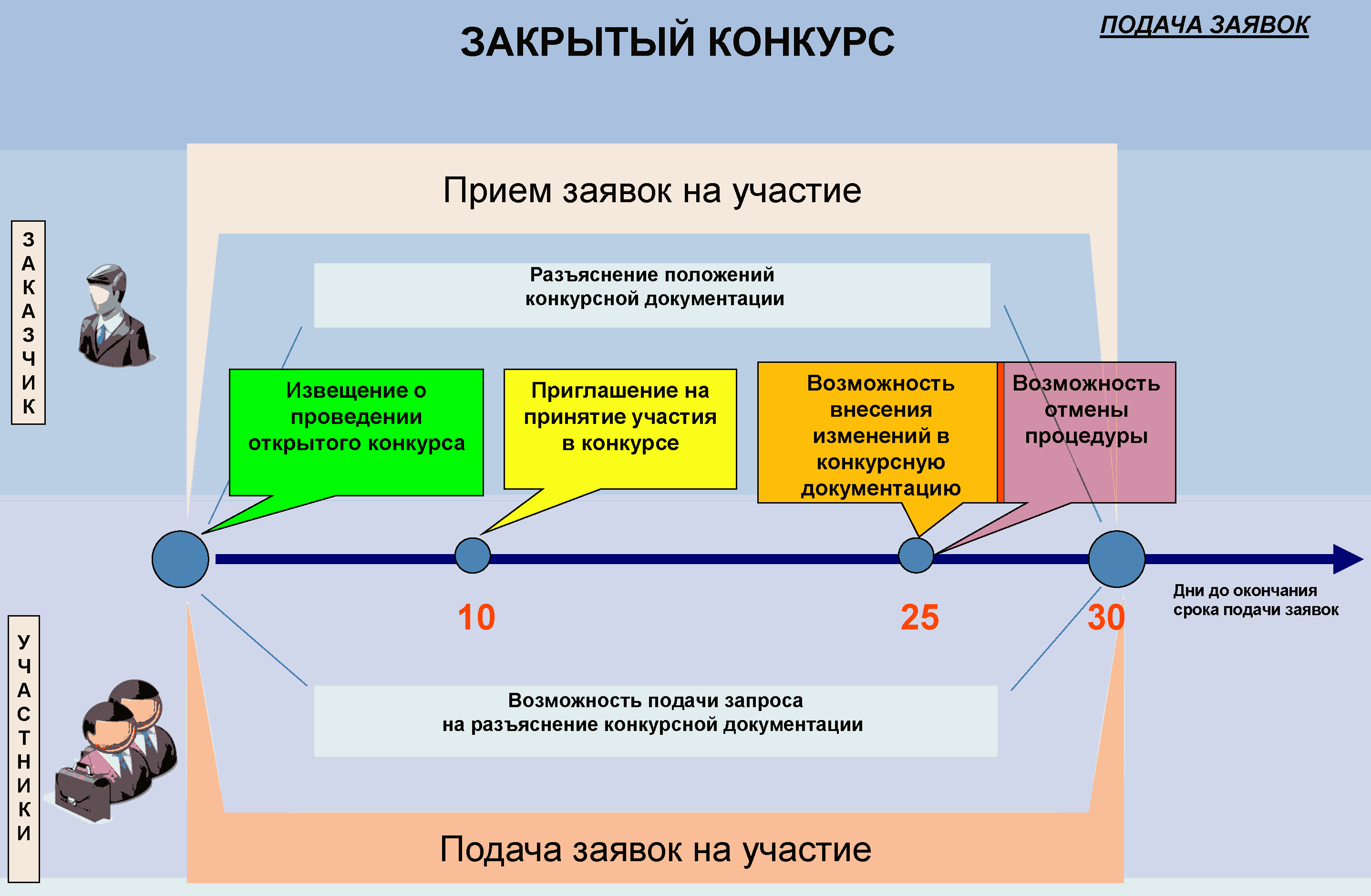 Электронный аукцион, участие в электронных аукционах и торгах