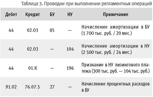 Учет лизинговых операций у лизингополучателя в «1с:бухгалтерии 8», ред. 3.0