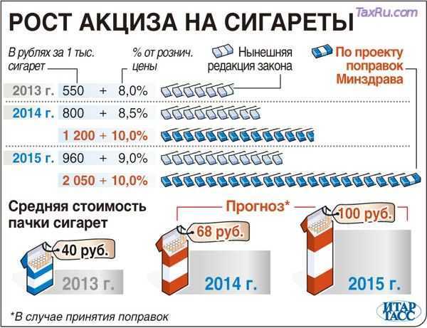 Пачка пандоры: как повысятся акцизы на сигареты и жидкости для вейпов