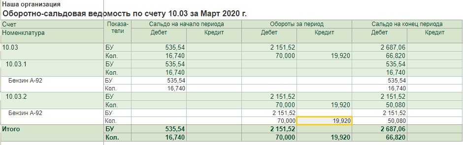 Сальдо на 90 счете после закрытия месяца как исправить - исправление ошибок и поиск оптимальных решений проблем