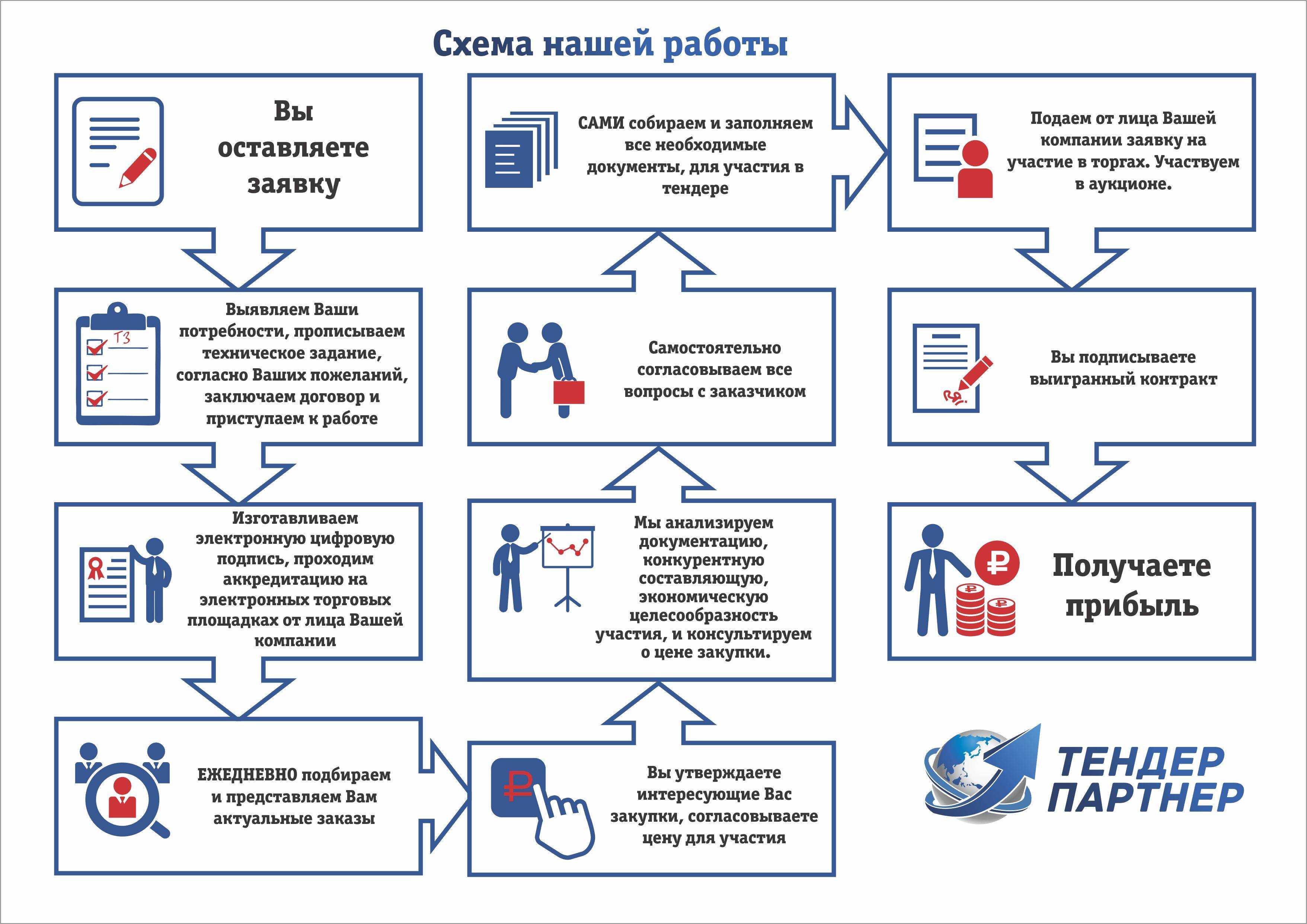 Какие условия покупателю нужно соблюсти для участия в торгах Какие действия предпринять