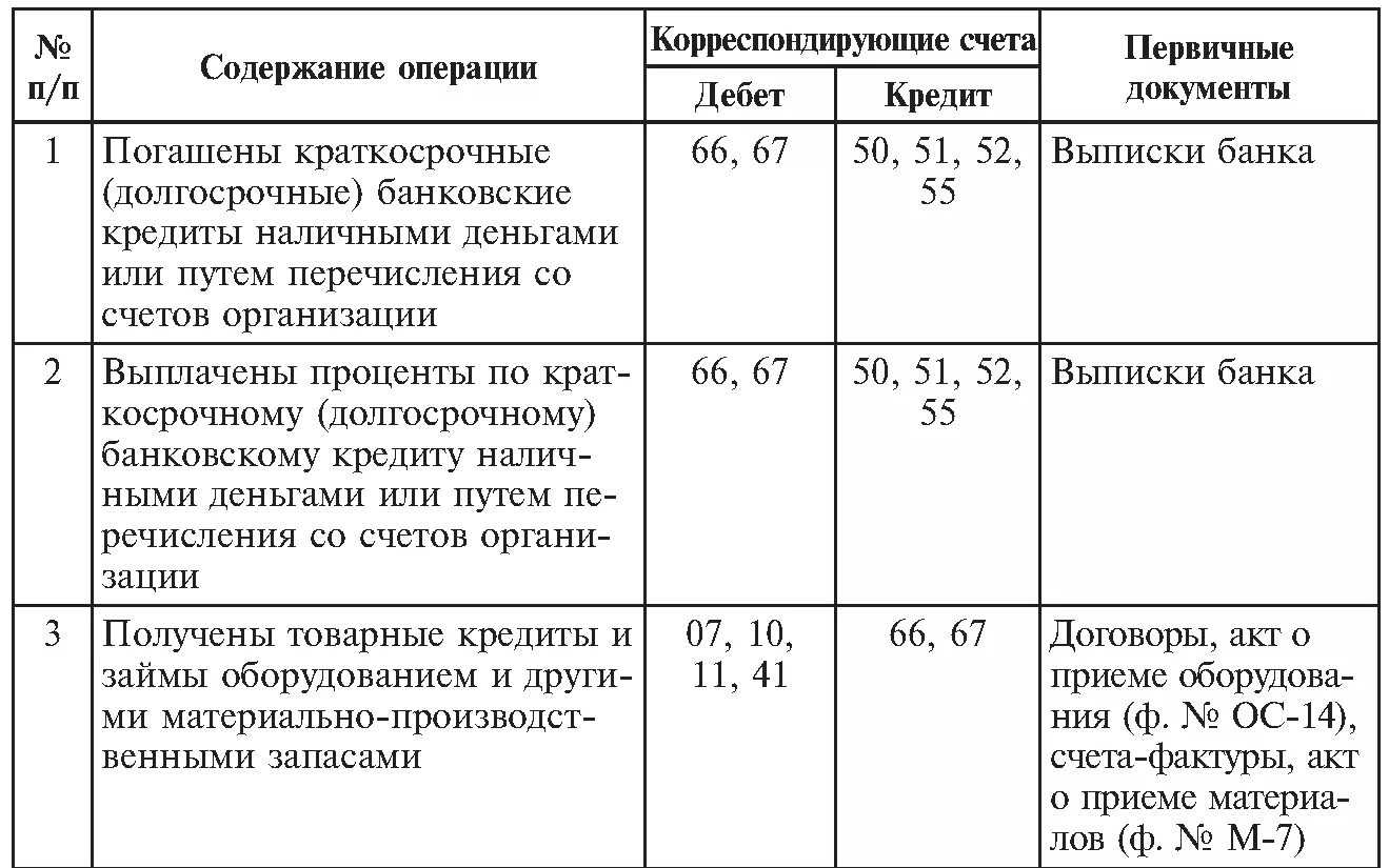 Товарный и коммерческий кредит