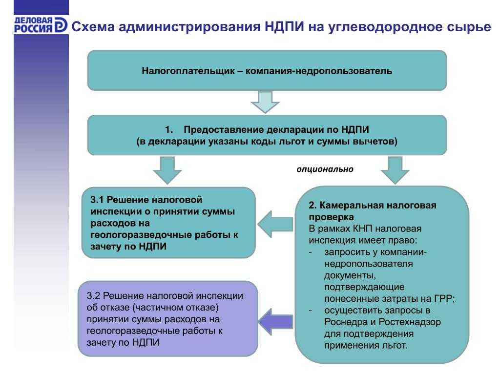 Как рассчитать налог на добычу полезных ископаемых пример песок