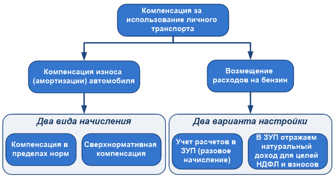 Компенсация использования личного автомобиля в служебных целях