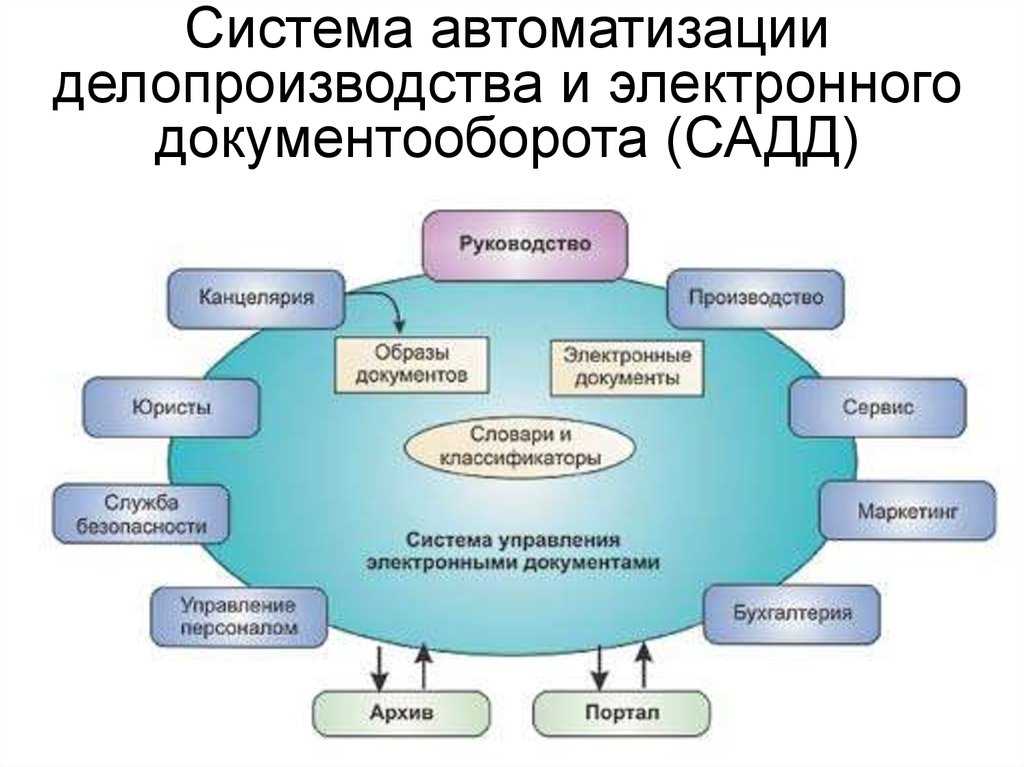 Переход на электронный документооборот с 1 января 2023 года