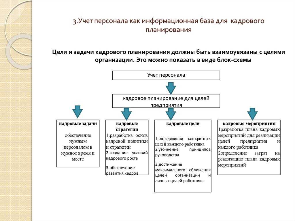Ведение кадрового учета: что включает в себя, функции и документы | академия unistaff