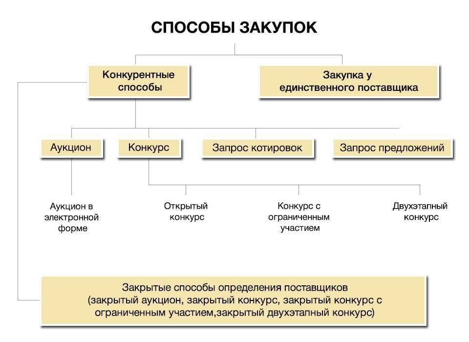 Особенности закупок у единственного поставщика по 44-фз