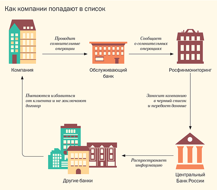 Что такое стоп лист в банке – контролируемые операции