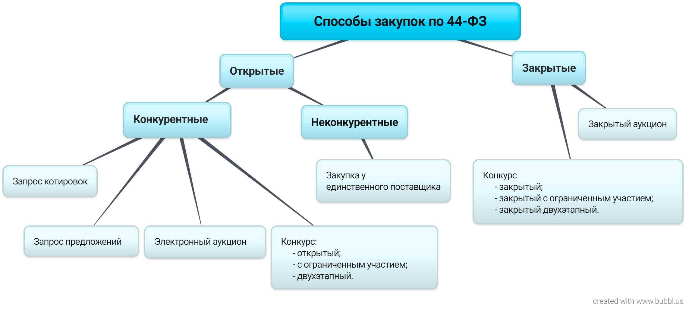 Закупка у единственного поставщика по 44-фз – высшая школа закупок