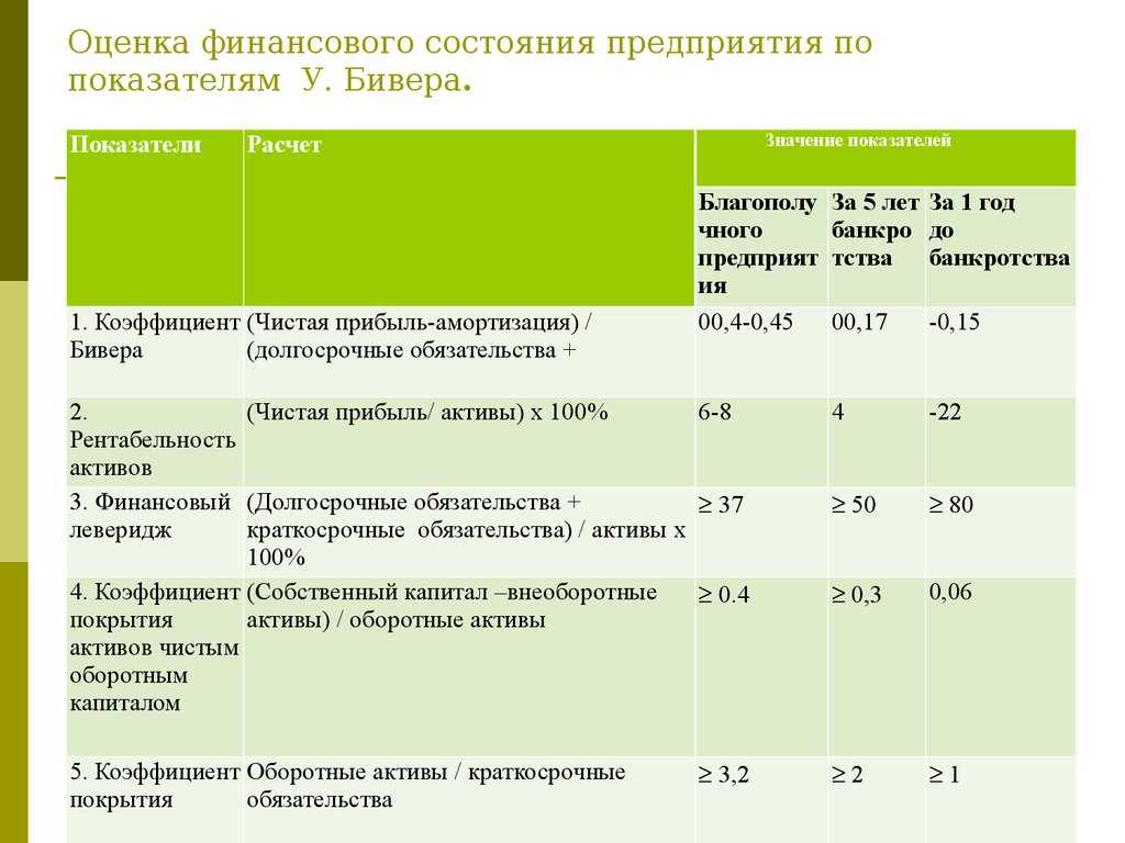 Коэффициент покрытия активов (оборотных, внеоборотных)