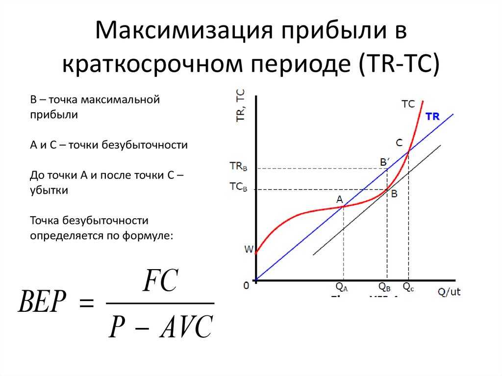Максимизация прибыли