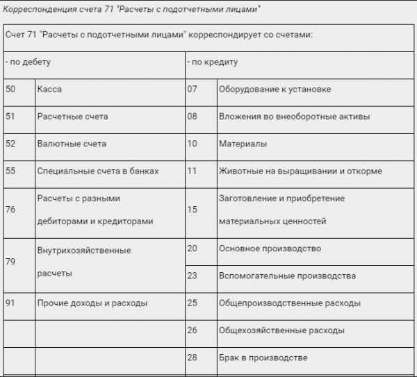 Счет 71 в бухгалтерском учете: характеристика, проводки