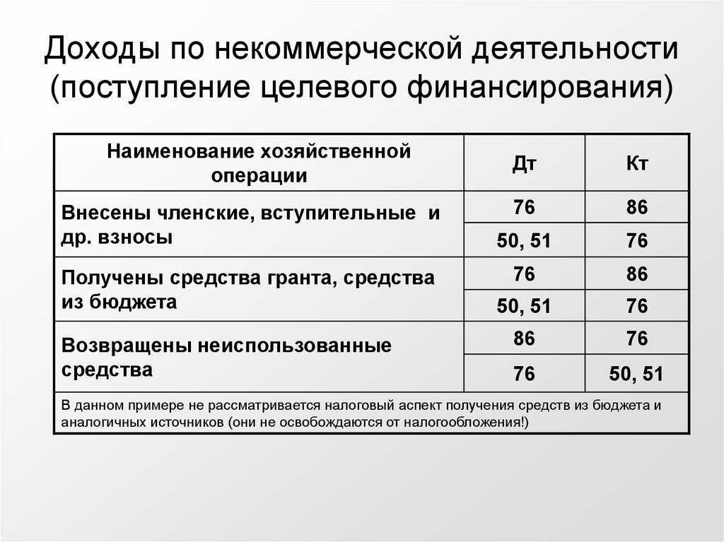 Целевое финансирование счет