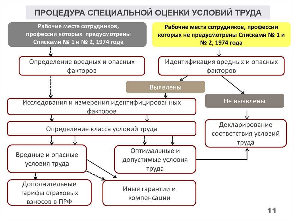 Специальная оценка условий труда (соут): кто и когда должен проводить, порядок, штрафы за не проведение