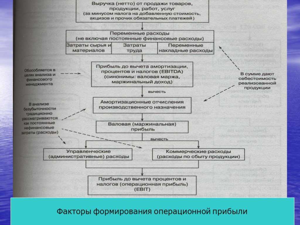 Зимовец а.в. краткосрочная финансовая политика: операционный рычаг. запас финансовой прочности.