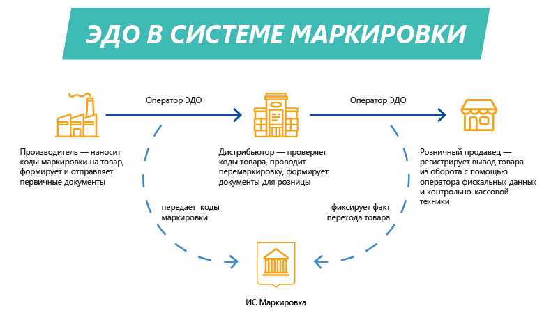 Честный знак настройка эдо: инструкция как подключить электронный документооборот лайт