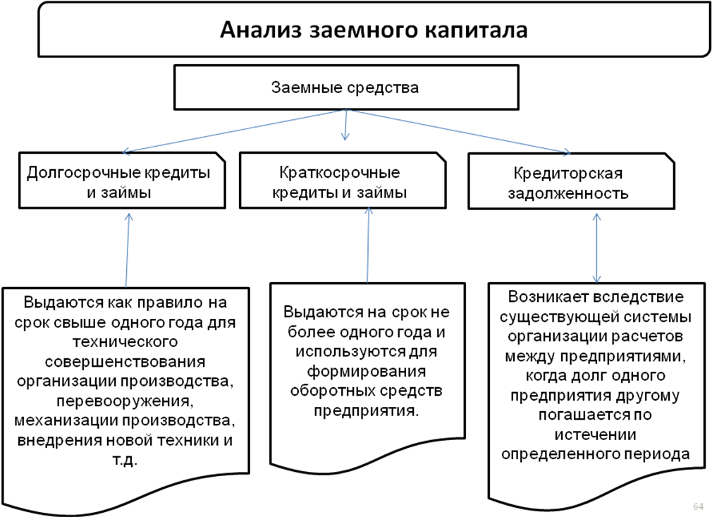 Соотношение между заемными и собственными средствами