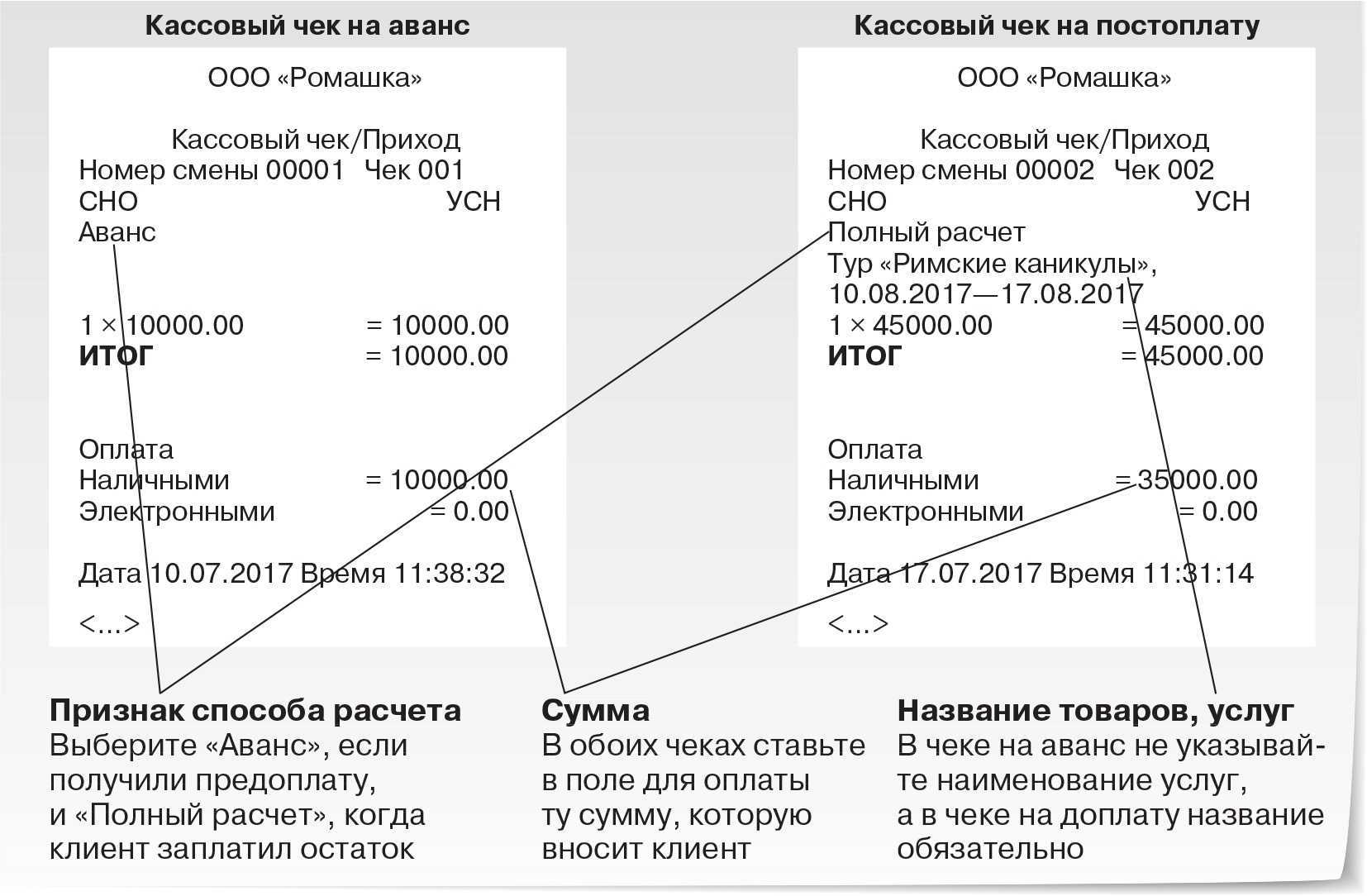 Применение ккт при продаже товаров в кредит