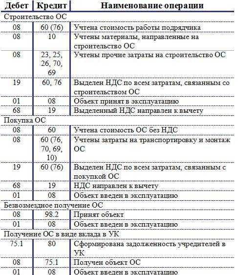 Как провести и оформить разукомплектацию основного средства в 1с