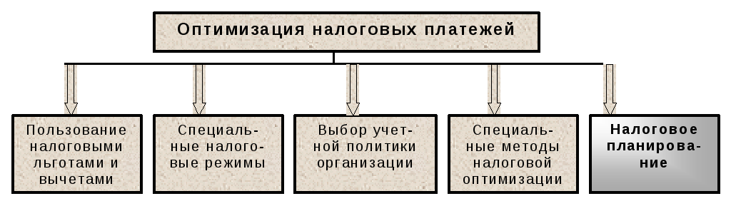 Эффективность оптимизации налога на прибыль и ндс | научно-исследовательский журнал
