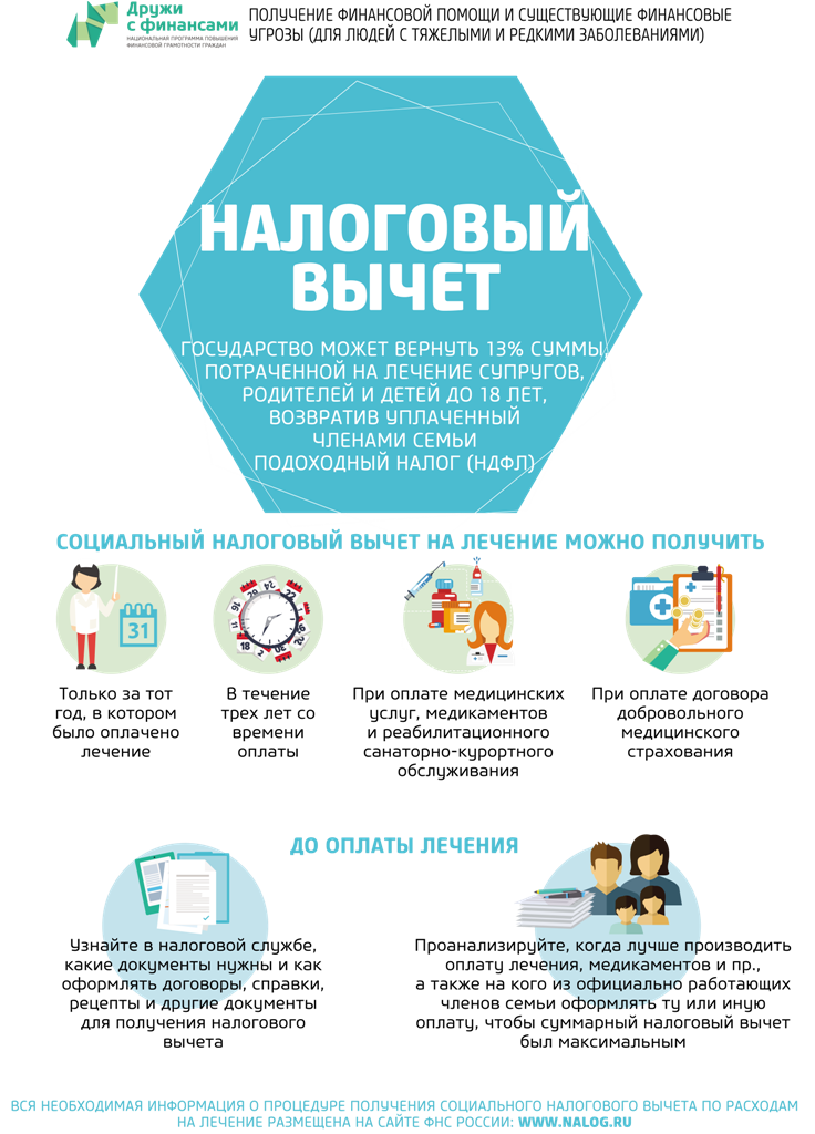 Как получить налоговый вычет на лечение | возврат налога за медицинские услуги