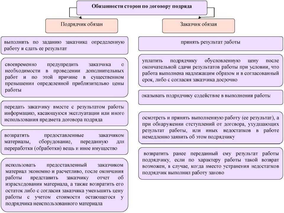Оформление по договору трудового подряда — «моё дело»