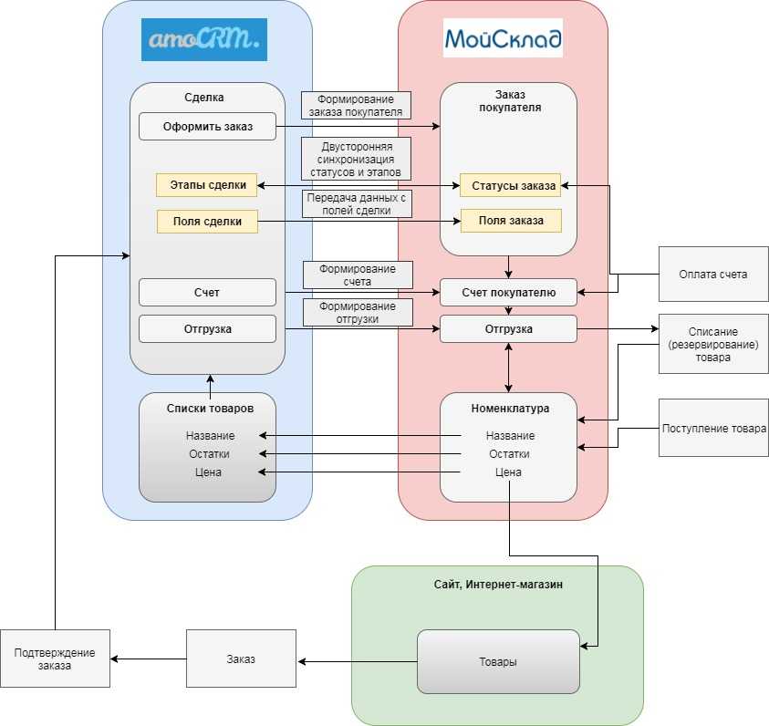 Блог о продажах и crm