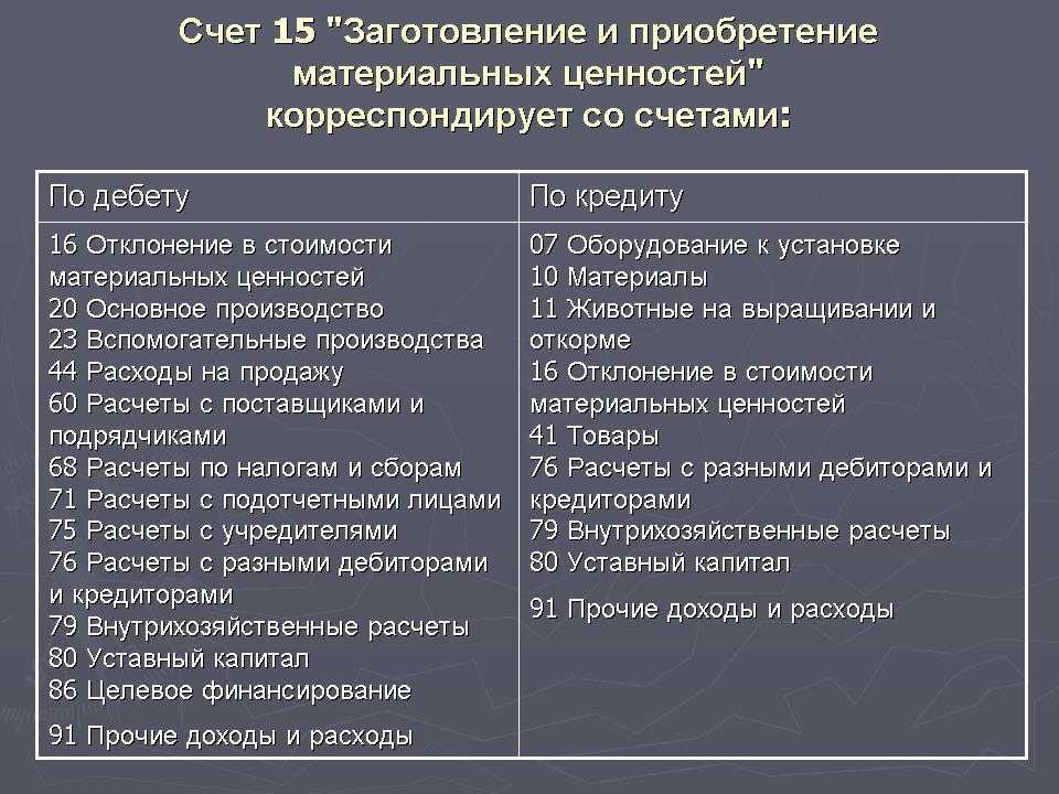 Зачем нужен счет 15 Плана счетов бухгалтерского учета финансово хозяйственной деятельности организаций и как им пользоваться