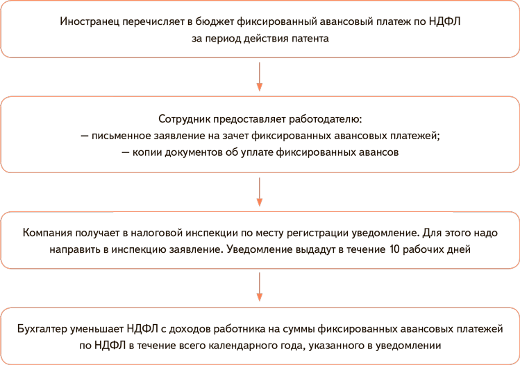 Возврат ндфл иностранцам работающим по патентам в 2024 году — e | администрация каменно-верховского сельского поселения