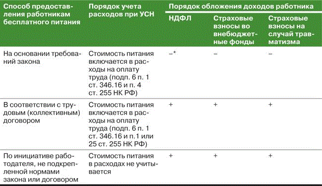 Прощение долга подотчетному лицу: ндфл, страховые взносы