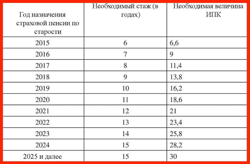 Если пенсионер открывает ип, влияет ли это на размер пенсии? какие документы нужны для оформления, будут ли льготы и должен ли он платить налоги в пенсионный фонд?