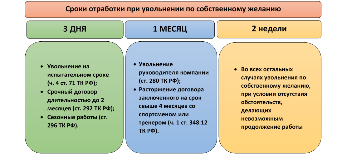 Можно ли уволиться через неделю после устройства — трудовая помощь