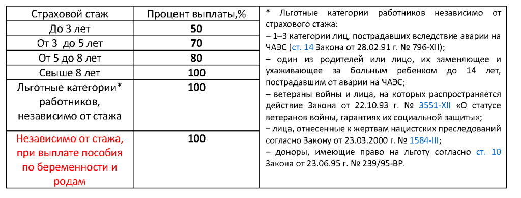 Расчет больничного листа для фсс в 2024 году