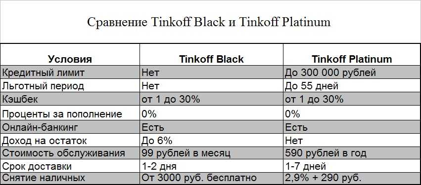 Я уже 4 года с tinkoff black. плюсы и минусы