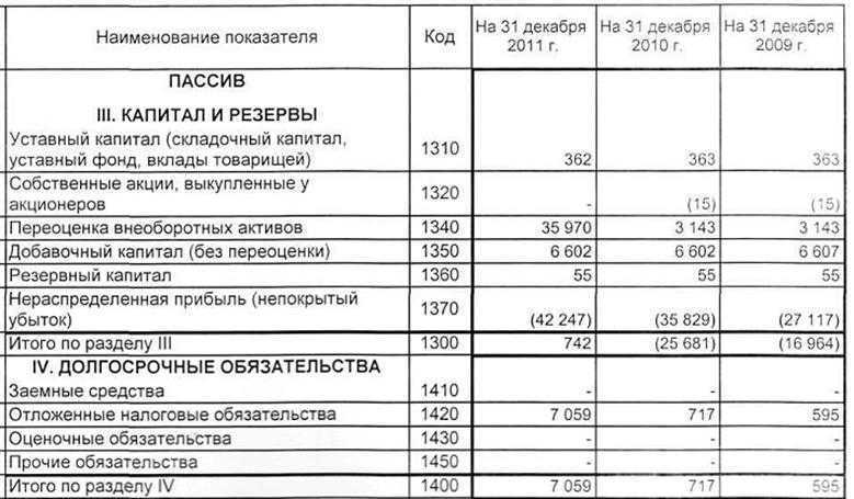Учет нераспределенной прибыли и непокрытого убытка