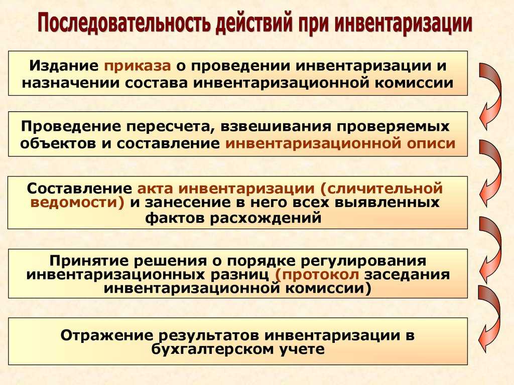 Что такое инвентаризация и как ее проводить