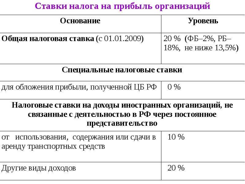 Доходы от реализации (налог на прибыль организаций)