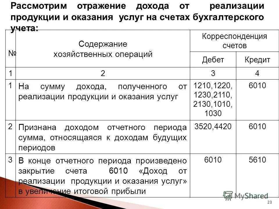 На каком счете отразить ндс по полученным авансам который учреждение впоследствии примет к вычету