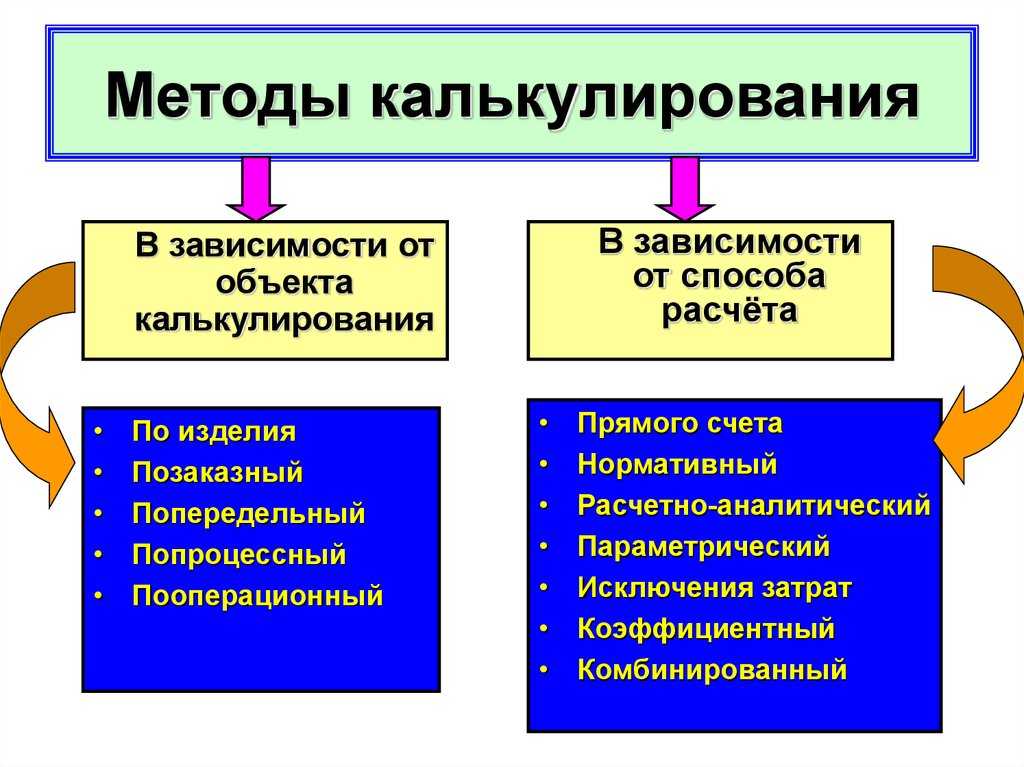 Позаказный метод учета затрат и калькулирования себестоимости продукции