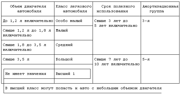Казенное учреждение приобрело объект основных средств легковой автомобиль ранее бывший в эксплуатации Как определить срок его полезного использования в целях принятия его к бюджетному учету и начисления амортизации