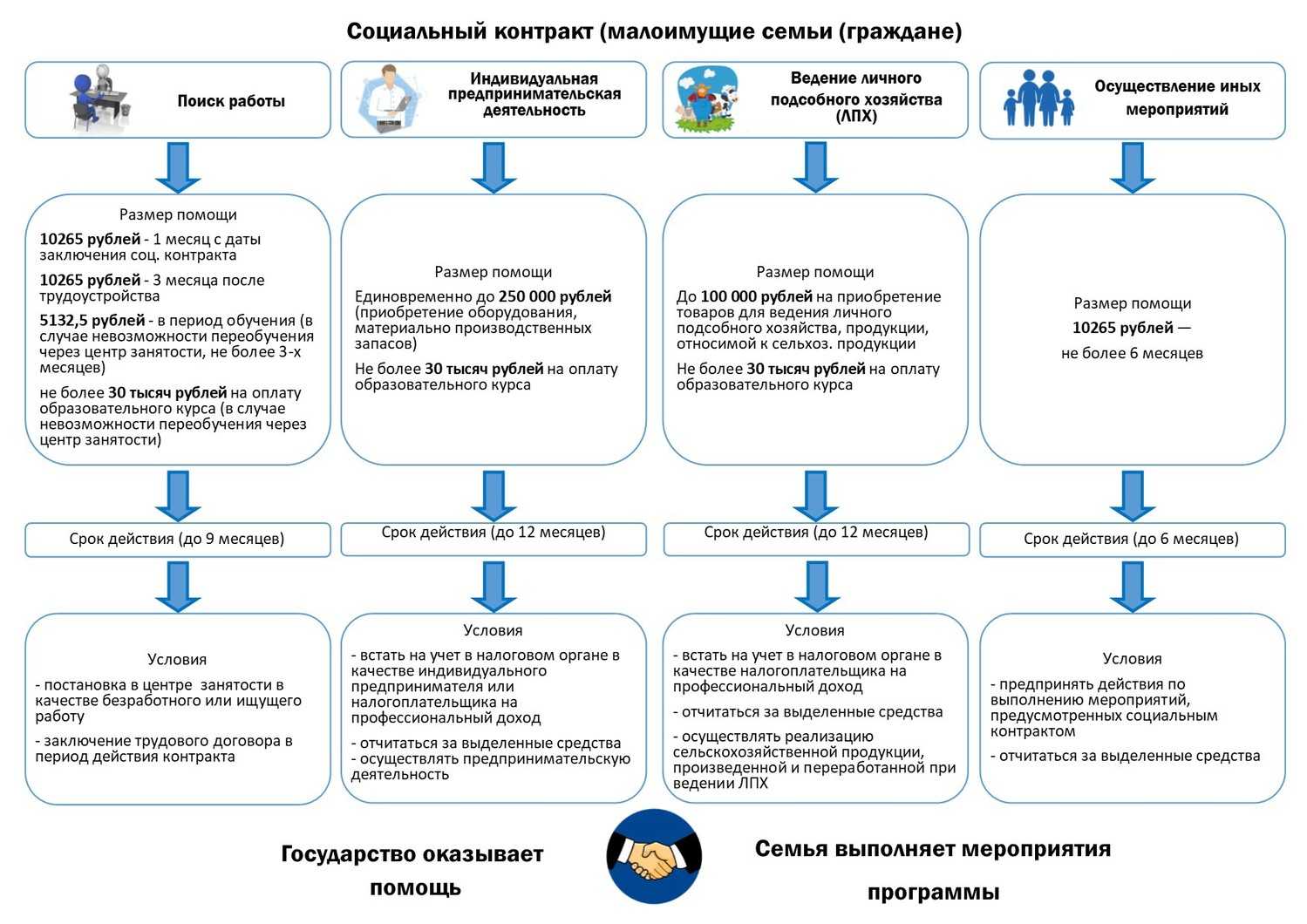 Социальный контракт для самозанятых в 2022 году: как получить до 250000 рублей от государства на свой бизнес-план