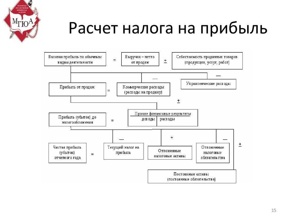 Как рассчитать, заплатить и учесть налог на сверхприбыль