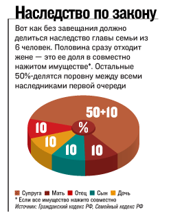 Супружеская доля в наследстве по закону после смерти супруга