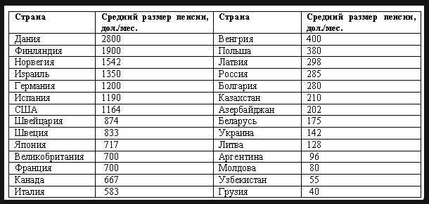 Пенсионный возраст в разных странах мира, таблица выхода