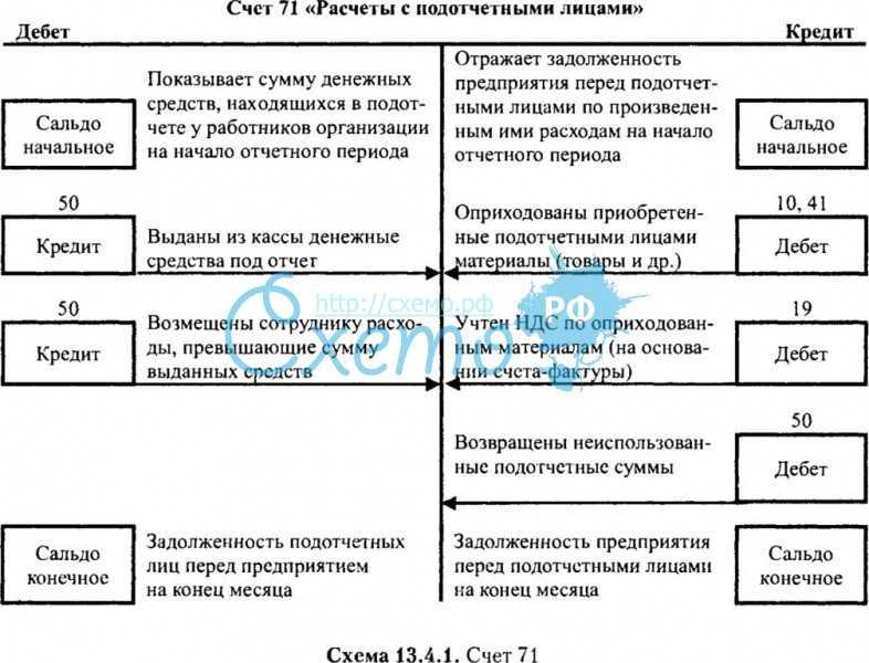 Учет расчетов с подотчетными лицами. проводки по счету 71.