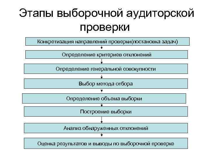 Процедуры аудиторских доказательств