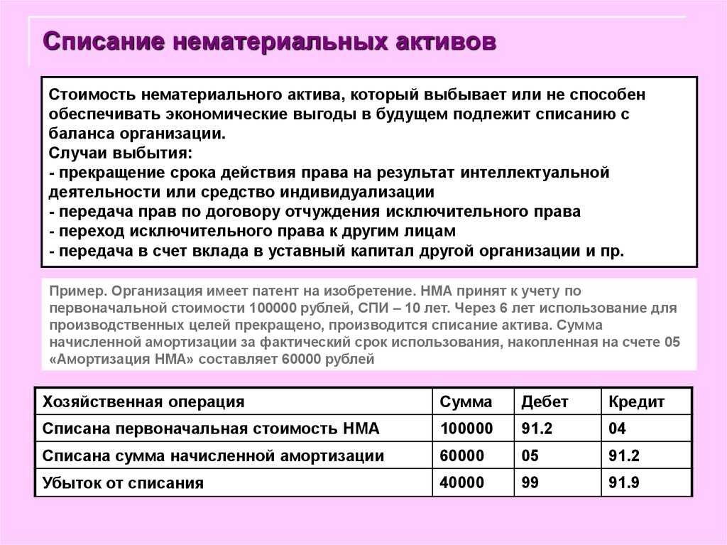 Бухвести.рф - списание основных средств, не соответствующих критериям актива.